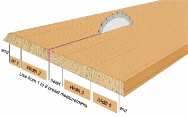 sawing a plank into different widths